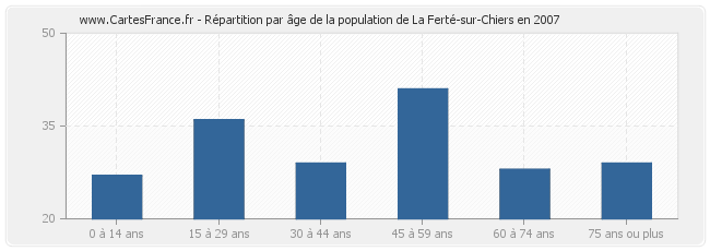 Répartition par âge de la population de La Ferté-sur-Chiers en 2007